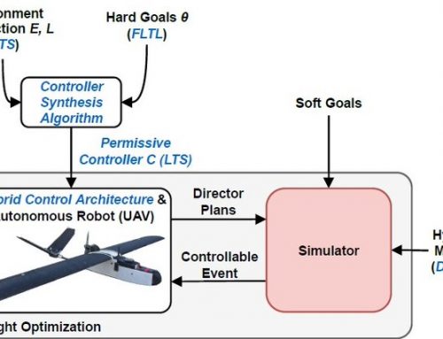 Correct and efficient UAV missions based on temporal planning and in-flight hybrid simulations