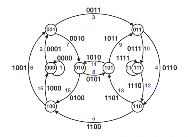 On extremal factors of de Bruijnlike graphs ICC Instituto de