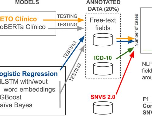 Low-cost algorithms for clinical notes phenotype classification to enhance epidemiological surveillance: A case study