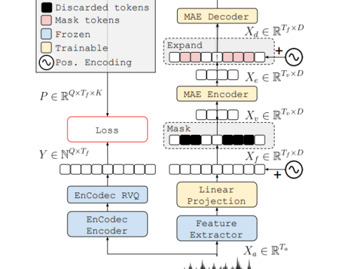 EnCodecMAE: Leveraging Neural Codecs for Universal Audio Representation Learning